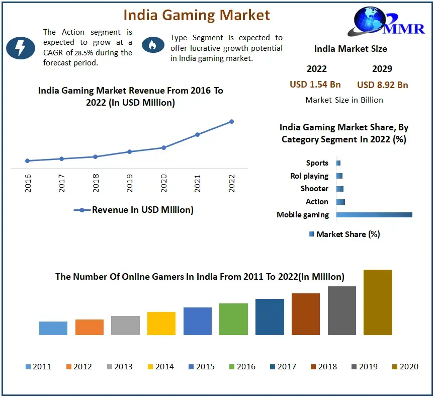 Look at new horizons of online gaming industry